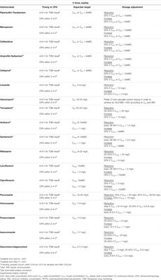 A Proof of Concept of the Role of TDM-Based Clinical Pharmacological Advices in Optimizing Antimicrobial Therapy on Real-Time in Different Paediatric Settings